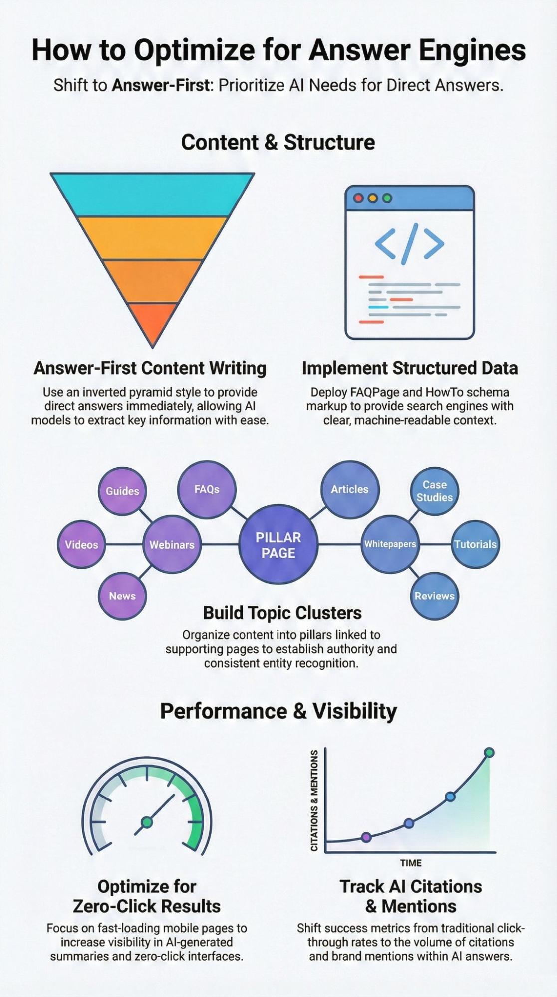Infographic showing how to optimize for answer engines with content structure, topic clusters, and performance metrics
